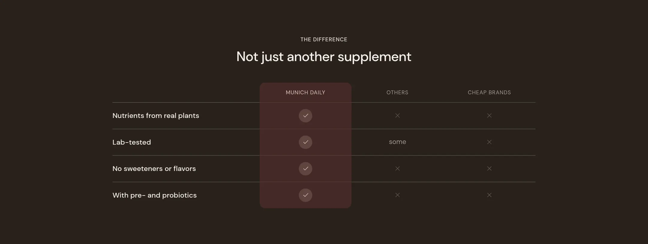 The comparison table on desktop with the brand column highlighted. On a phone it becomes a stack of cards.